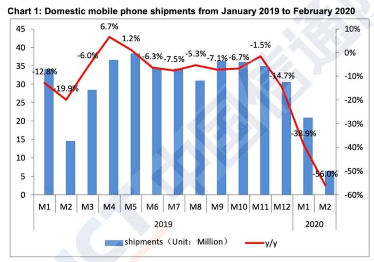 China Smartphone Sales Drop 55%, Thanks To Coronavirus. But E-Commerce And Delivery Businesses Are Booming