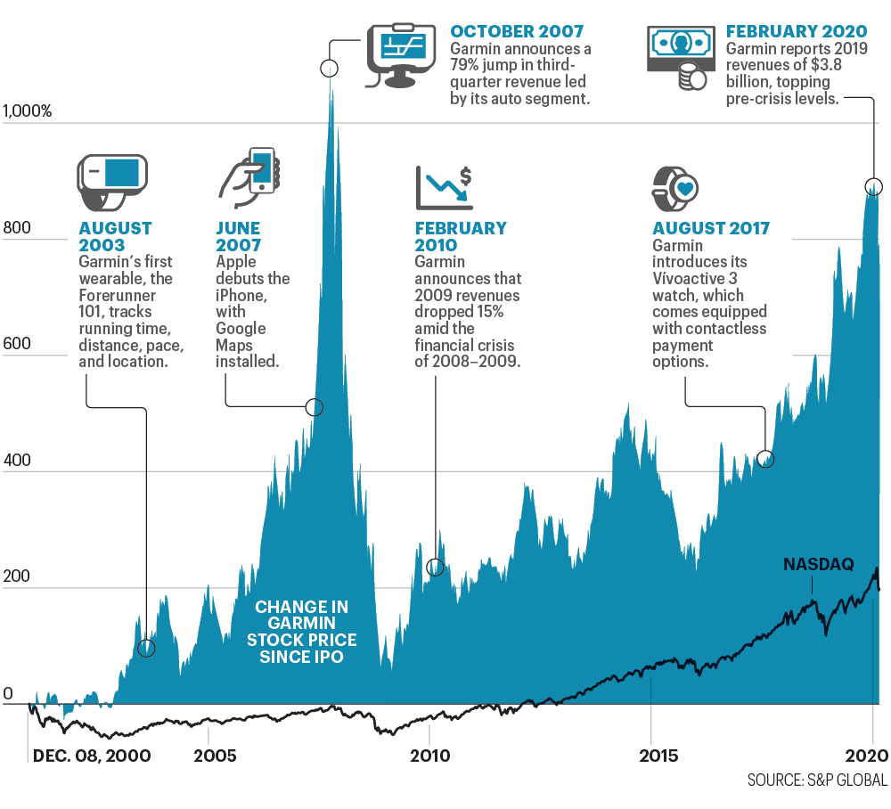 How early GPS gadget maker Garmin mapped out success against the likes of Apple and Google