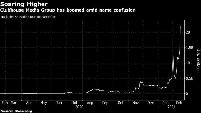Name Confusion Fuels ‘Wrong’ ClubHouse to Surge Over 1,000%