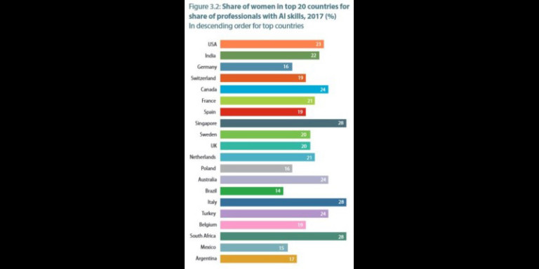 Women a minority in Industry 4.0 fields