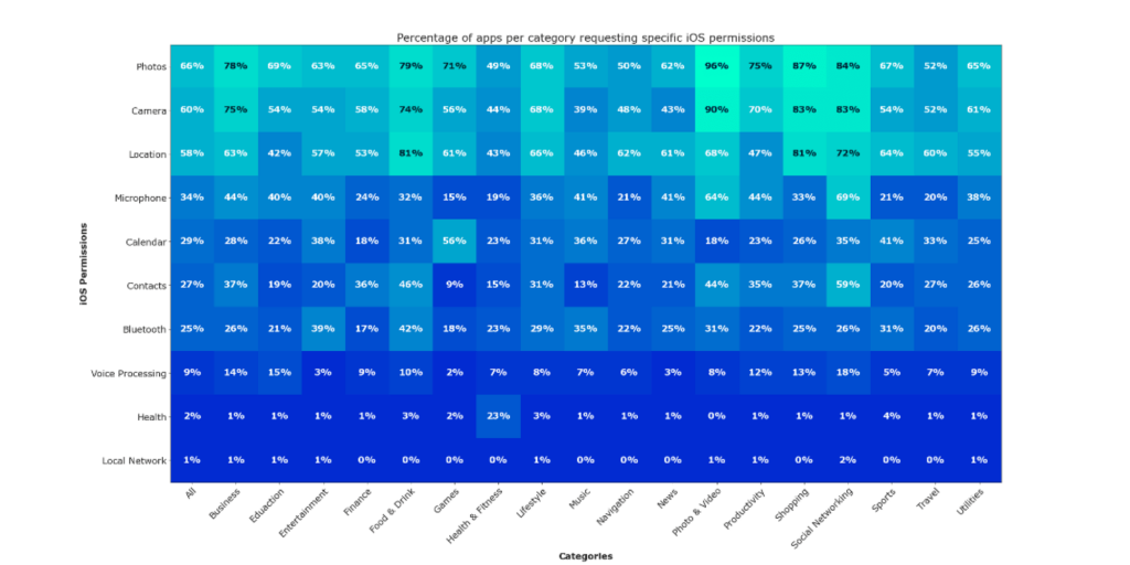 Jamf: These are the most common permissions requested by popular apps