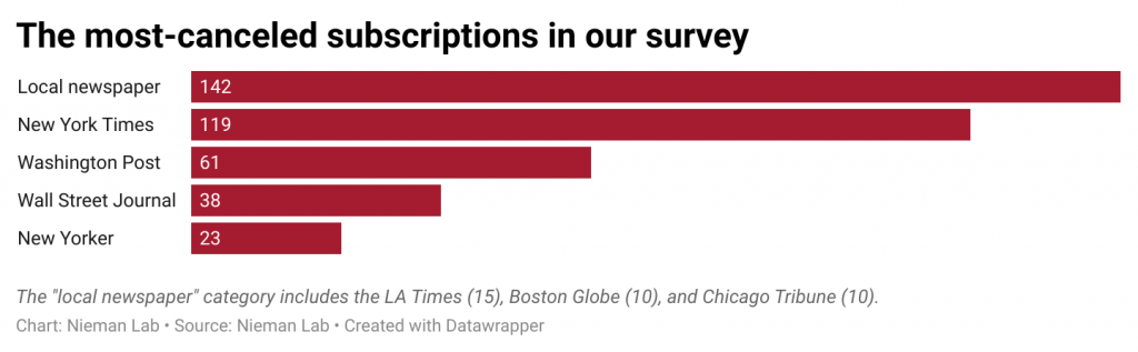 Cancel culture: Why do people cancel news subscriptions? We asked, they answered.