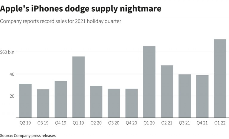 Apple sales and profit top estimates as hit from chip shortages eases