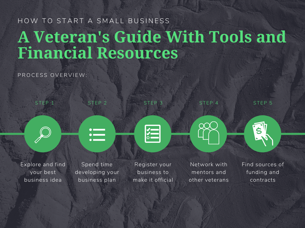 How to Start a Small Business – A Veteran’s SMB Guide With Tools and Financial Resources