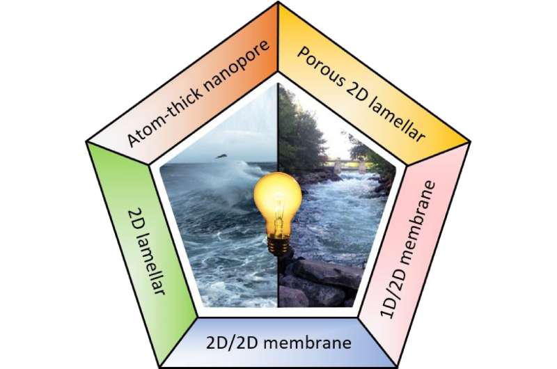 Generating power where seawater and river water meet