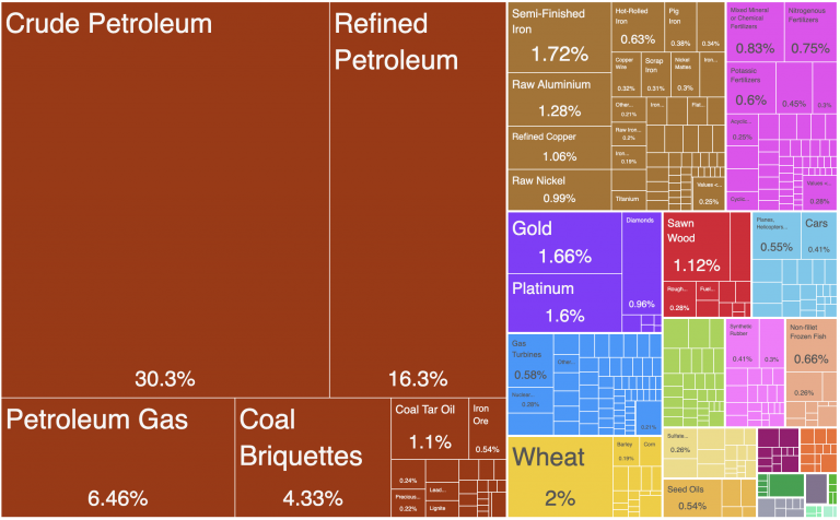 What Will Happen With Russia?