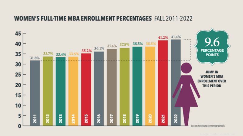 Women’s enrollment in MBA programs reaches all-time high