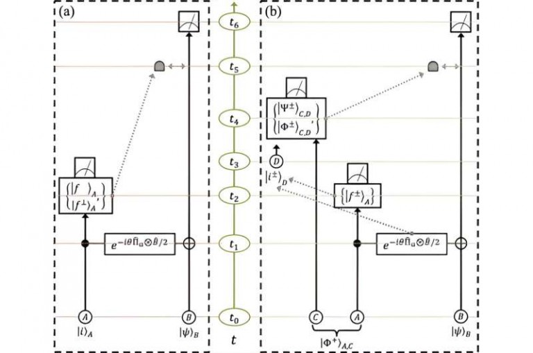 Simulations of 'backwards time travel' can improve scientific experiments
