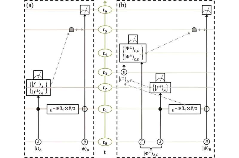 Simulations of 'backwards time travel' can improve scientific experiments