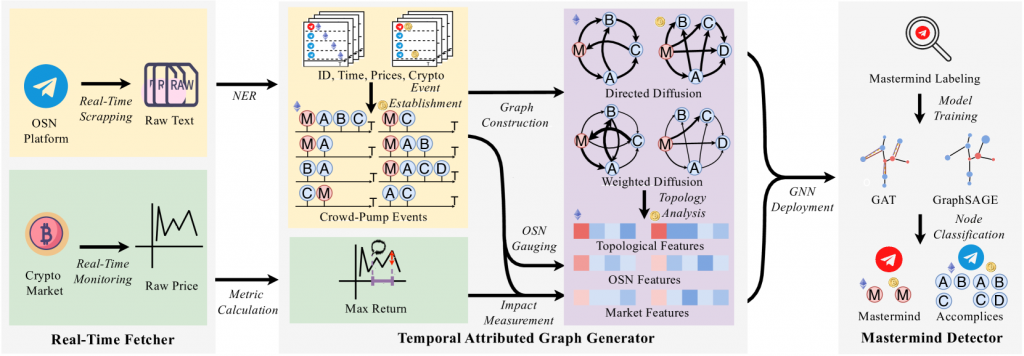 Perseus: A tool for tracking the coordination of pump-and-dump crypto coin schemes