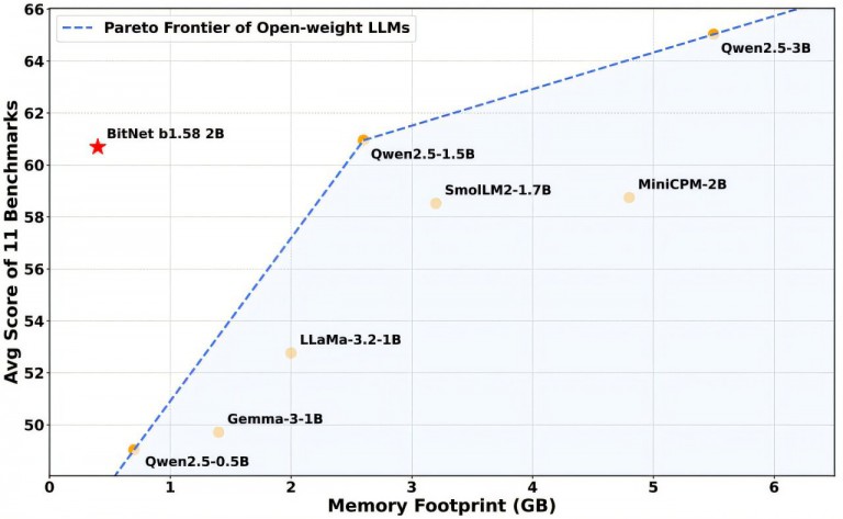 Microsoft introduces an AI model that runs on regular CPUs