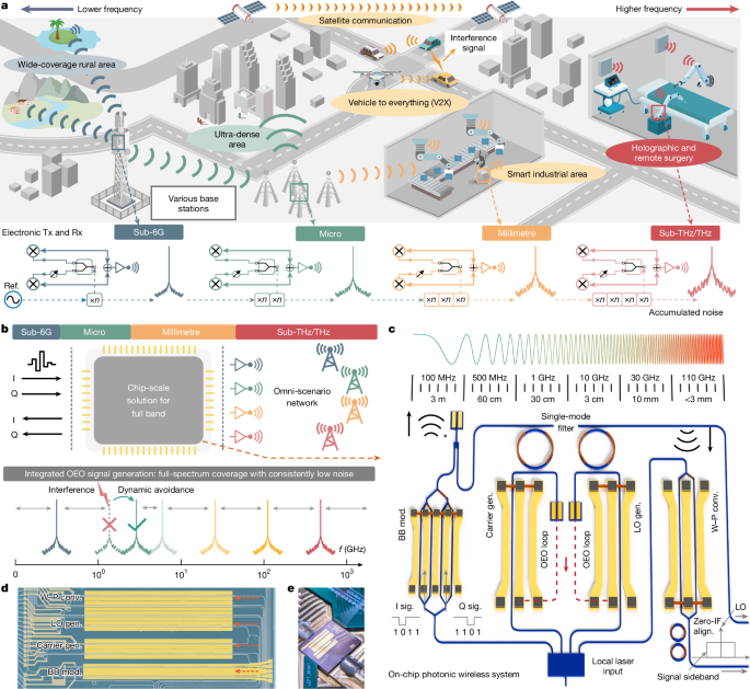 Scientists develop the world's first 6G chip, capable of 100 Gbps speeds