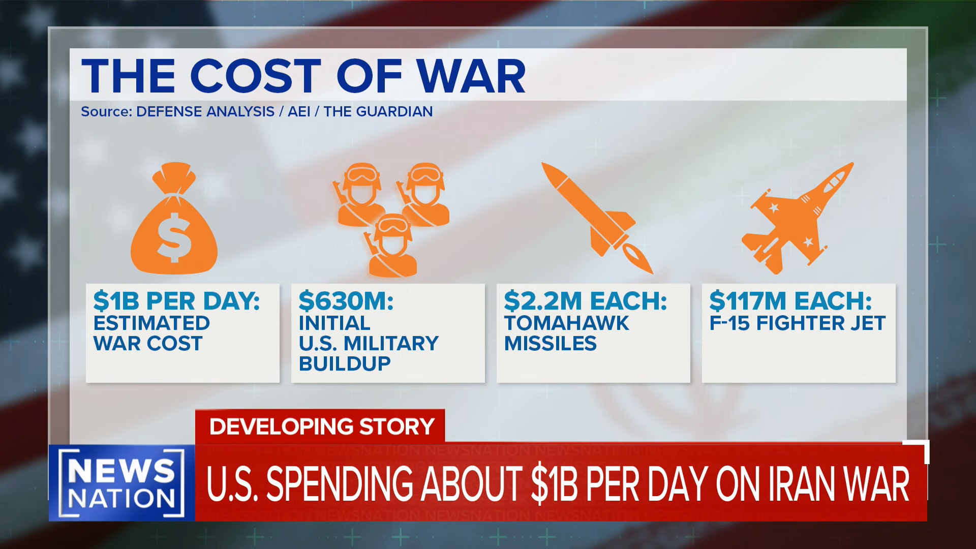 US war with Iran costing taxpayers billions of dollars