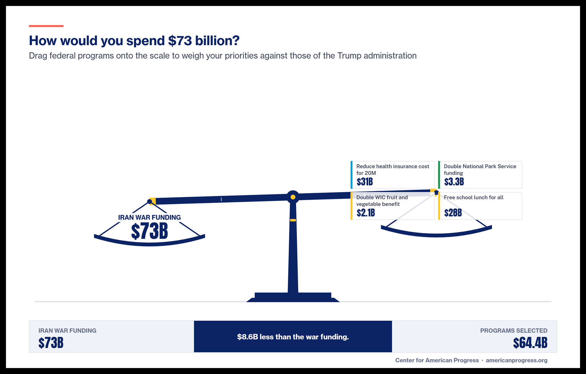 Weighing Priorities: What U.S. Spending on the Iran War Could Fund Instead
